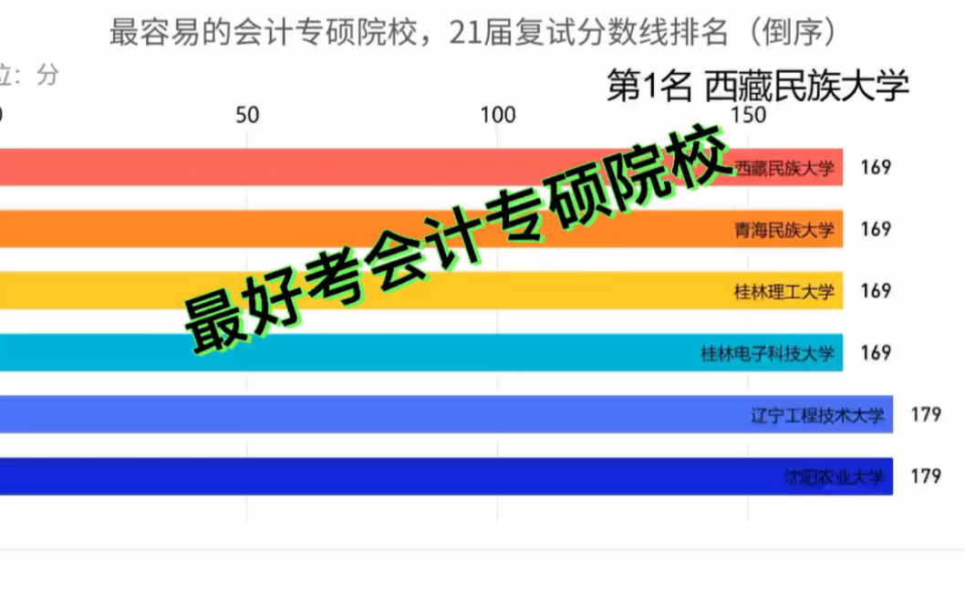 [图]最好考的会计专硕，院校分数线排名