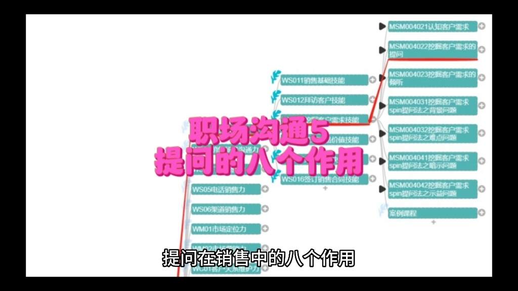 职场沟通6 提问在销售中的八个作用哔哩哔哩bilibili