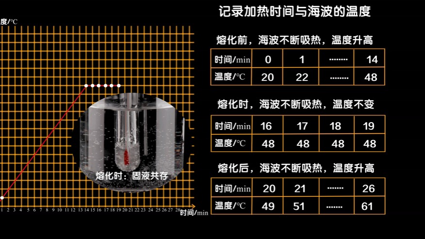 3.5海波的熔化凝固实验哔哩哔哩bilibili