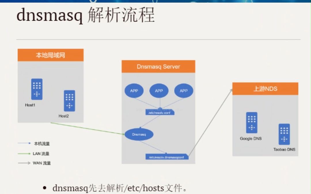 轻巧的DNS和DHCP工具 DNSmasq哔哩哔哩bilibili