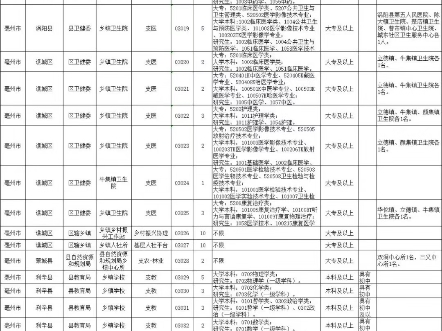 25年安徽三支一扶《亳州》招录岗位表参考❗❗哔哩哔哩bilibili