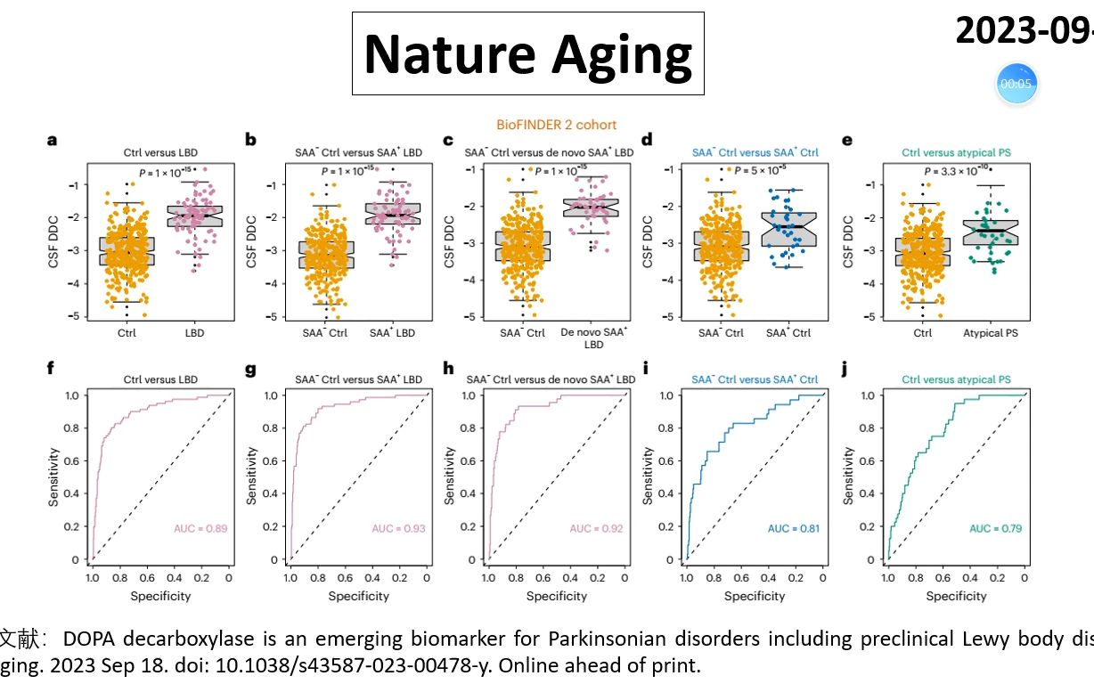 Nature Aging—脑脊液DDC是帕金森综合征的早期诊断标志物哔哩哔哩bilibili