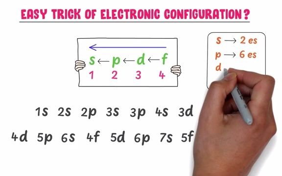 SPDF Electronic Configuration Trick Super trick哔哩哔哩bilibili