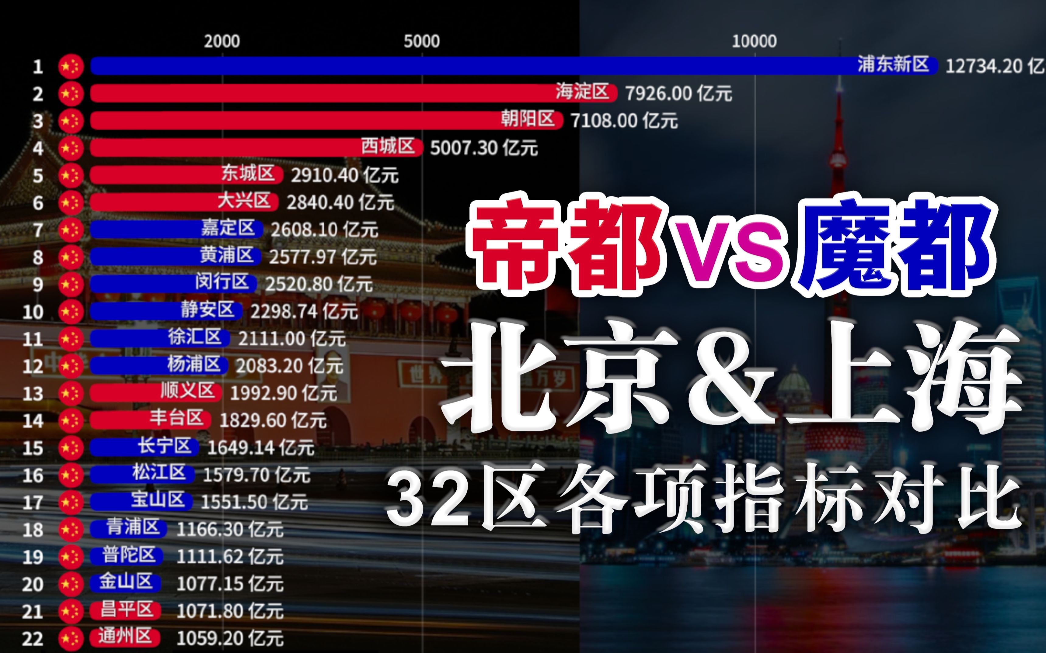 [图]帝都和魔都哪个区最秀？1990-2019北京&上海各区GDP、人口与人均GDP排行【数据可视化】(浦东，海淀，朝阳，嘉定)