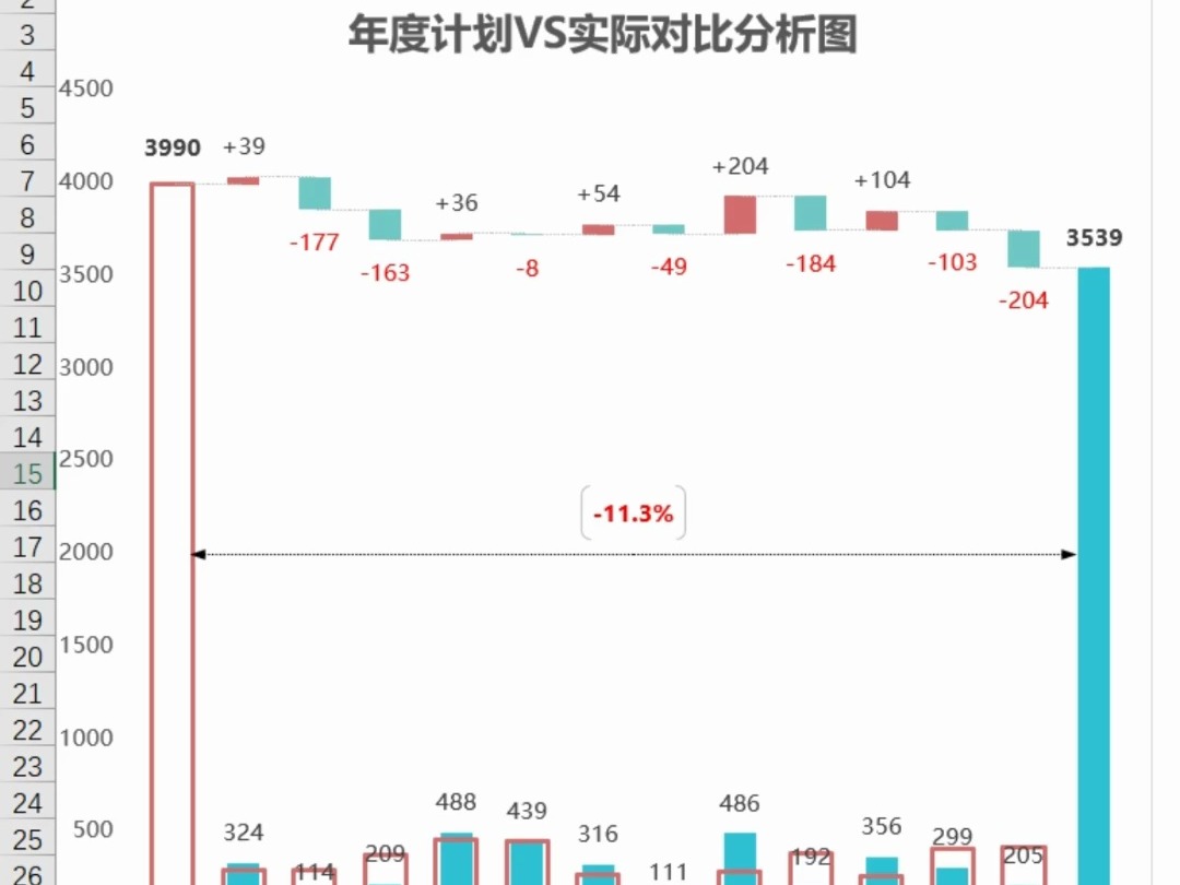 年度&月度计划VS实际,这个图表超级清楚哔哩哔哩bilibili