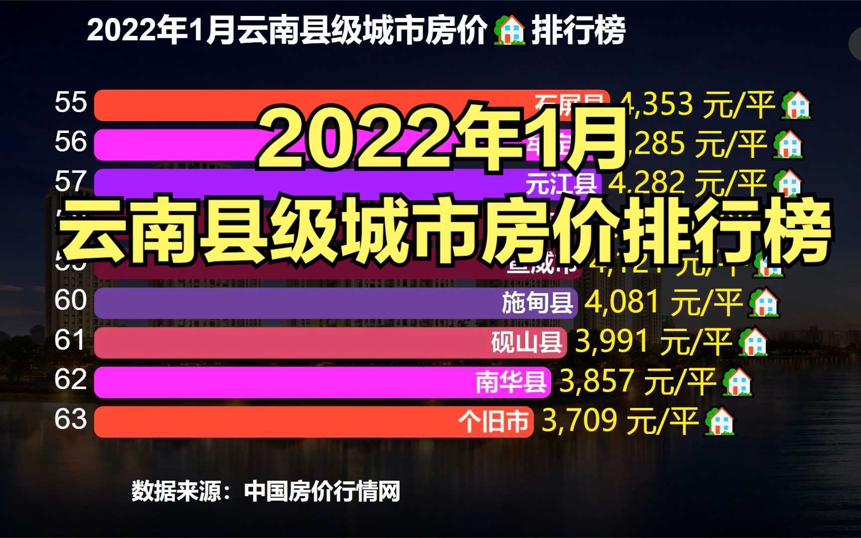 2022年云南县级城市房价排行榜,房价过万的有1个,你的家乡第几?哔哩哔哩bilibili