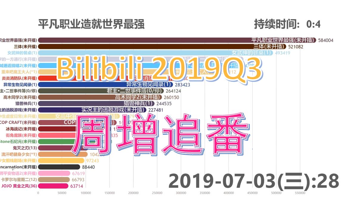 【2019Q3】是谁让鬼灭封神延迟了1星期?B站全站【周增追番】排行哔哩哔哩bilibili