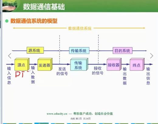 网络管理员NO1数据通信基础哔哩哔哩bilibili