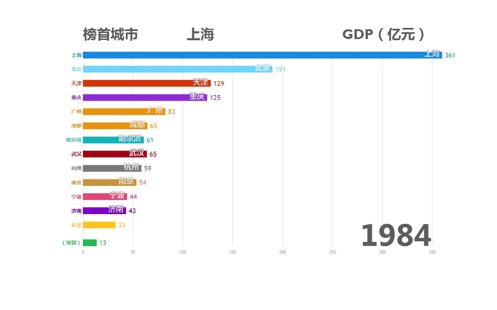 [图]【数据可视化】1978-2017中国城市的GDP动态排名(top20)