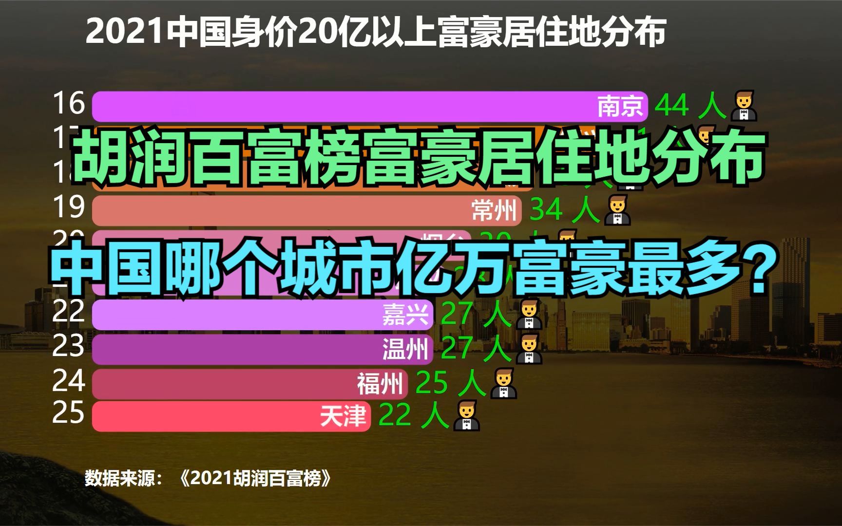 中国哪个城市亿万富豪最多?2021胡润百富榜各城市上榜人数排名,武汉连前20都进不了哔哩哔哩bilibili