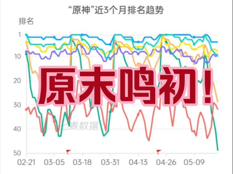 原神流水已经跌到近三个月新低!