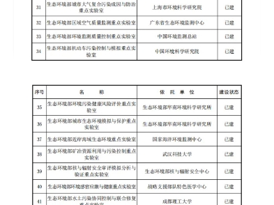 生态环境部印发名单:重点实验室56个,工程技术中心42个哔哩哔哩bilibili