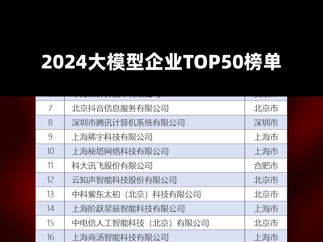 2024大模型企业TOP50榜单,百度、阿里、百川位居前三.哔哩哔哩bilibili