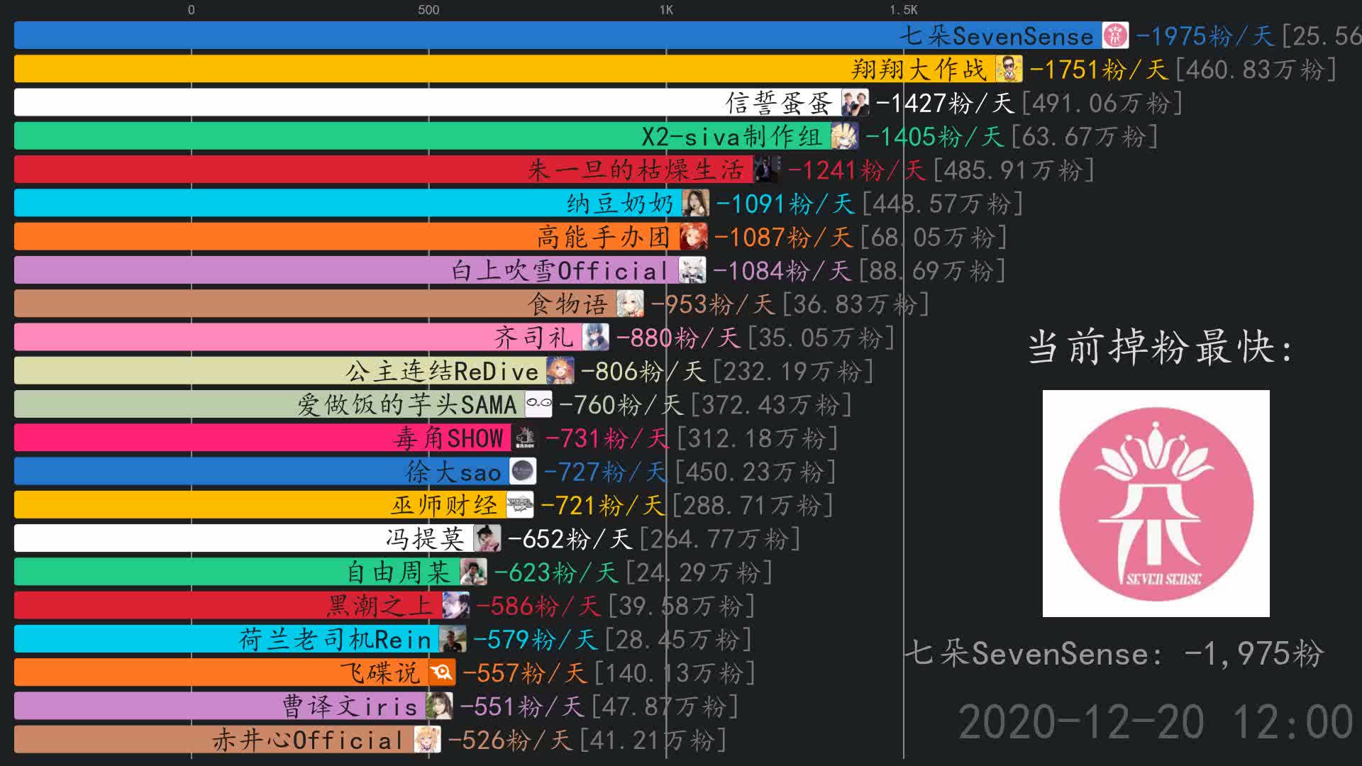 掉粉日报【12月22日】 徐大sao,翔翔大作战,联想拯救者官方哔哩哔哩bilibili