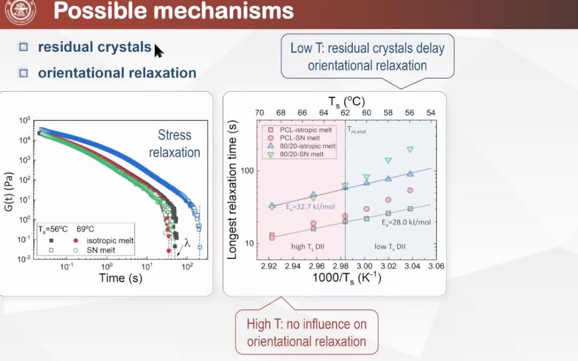 [图]202206002-上海交通大学俞炜-高分子材料中的链动力学行为