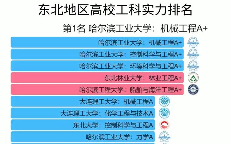 东北地区高校工科实力排名!哔哩哔哩bilibili