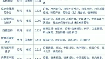 医学类，下录用通知书快，见刊快的医学普刊