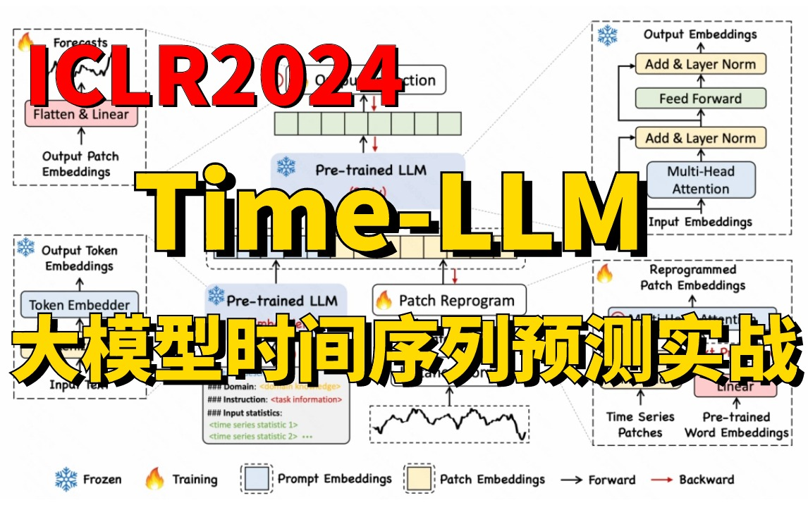 顶会新方向大模型+时间序列预测,TimeLLM:基于大模型的时间序列预测实战,论文解读+源码复现,带你从零解读前沿新方向!哔哩哔哩bilibili