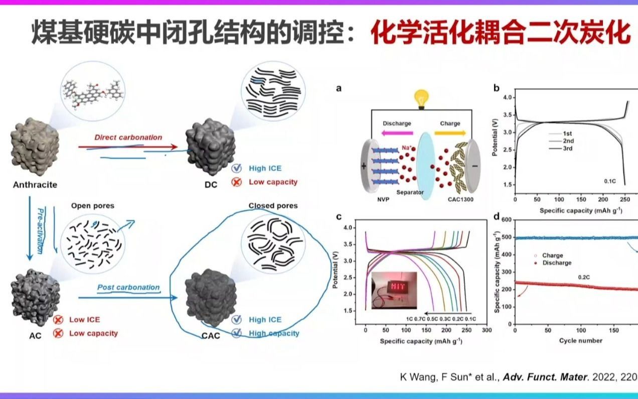 20220723哈尔滨工业大学孙飞双碳背景下煤炭资源高值化与功能化利用技术哔哩哔哩bilibili