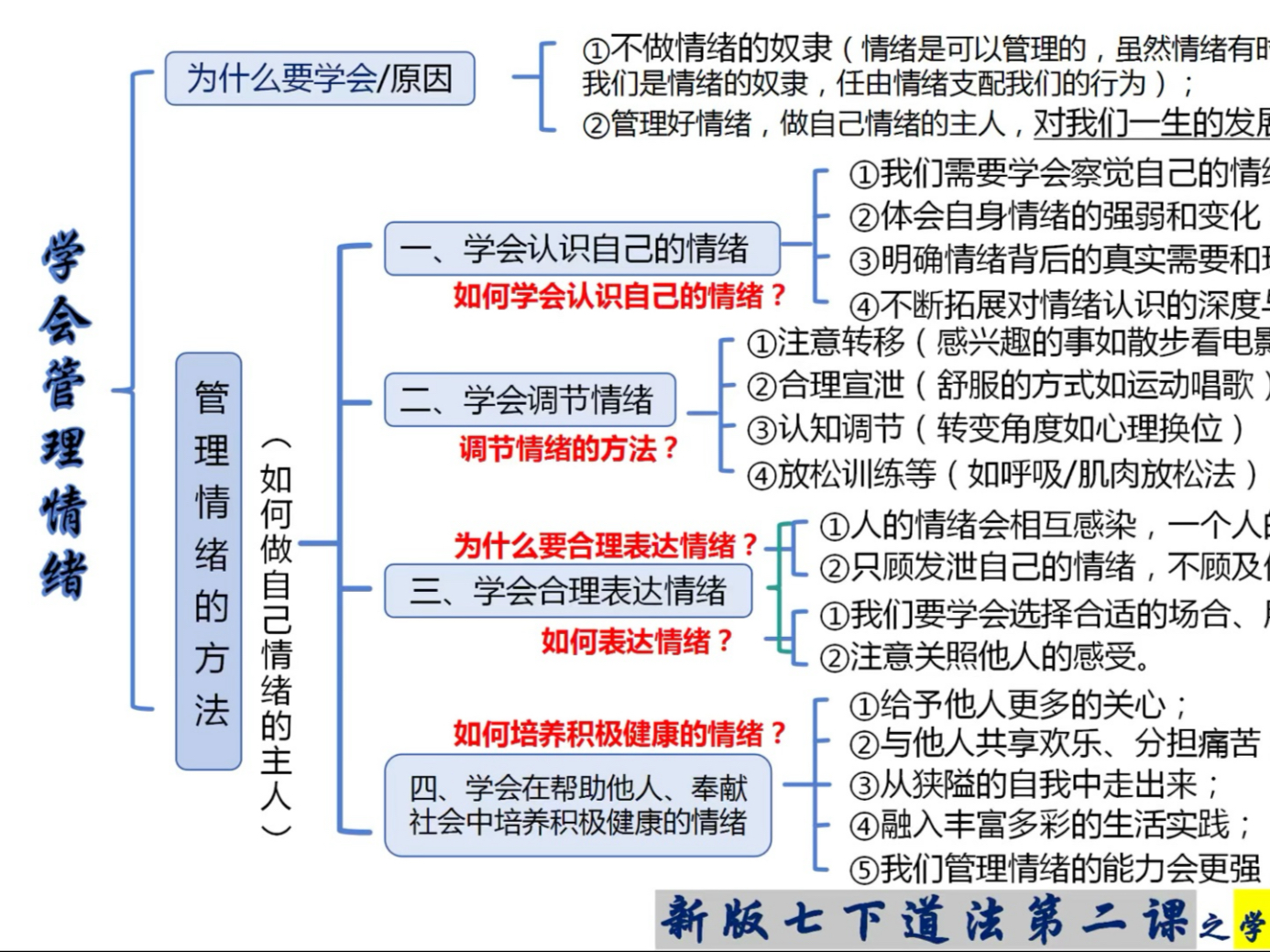 
初中道德与法治思维导图（七年级）
