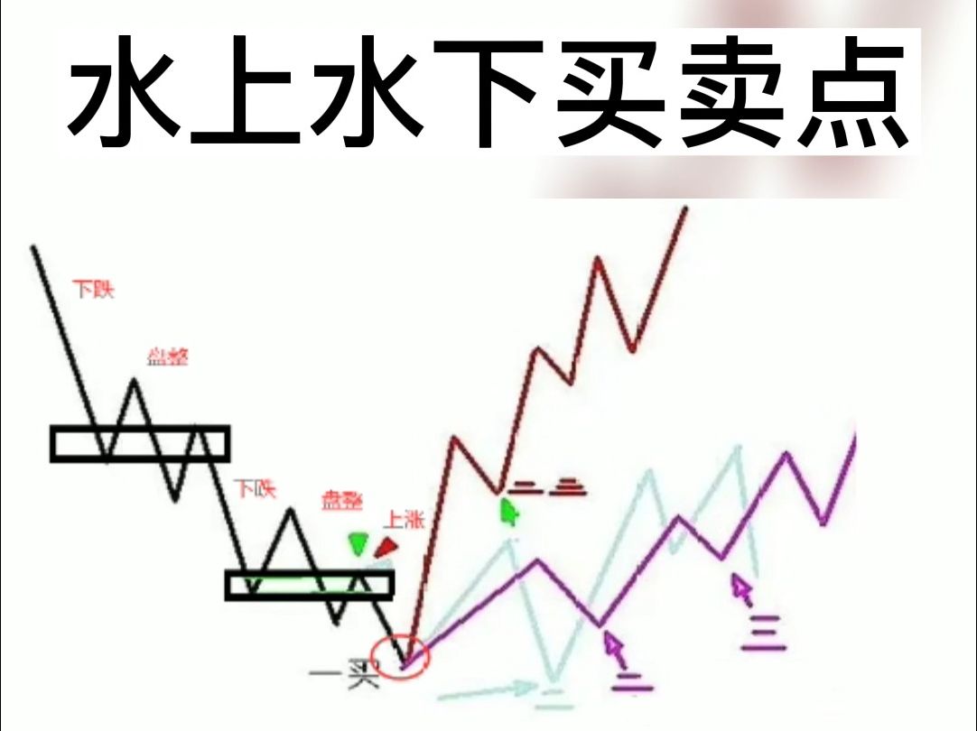 macd回抽+零轴,水上水下买卖点哔哩哔哩bilibili