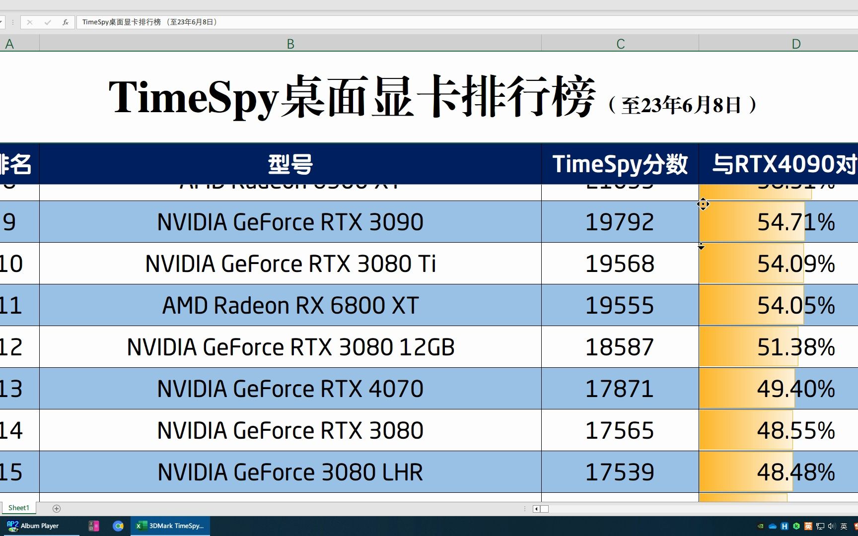 3DMark TimeSpy 桌面显卡排行榜(230608)哔哩哔哩bilibili