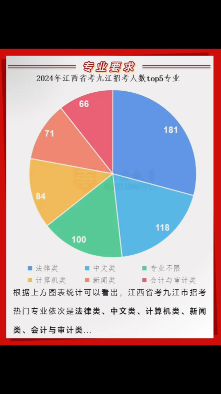 江西省考九江岗位多少分入围,有没有自己的岗位,什么岗位更容易上岸?接下来我们从招录人数、学历、专业及最低进面分数四个维度系统分析一下2024...