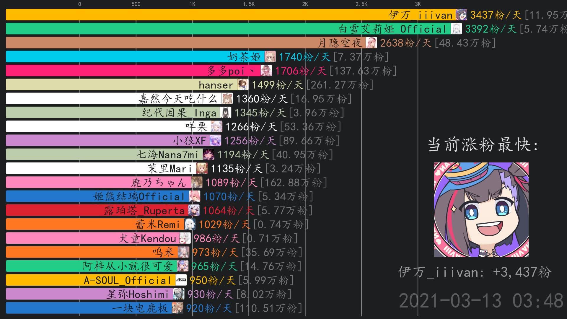 虚拟主播涨粉日报【3月13日】 物理魔法使哈娜酱,白雪艾莉娅_official
