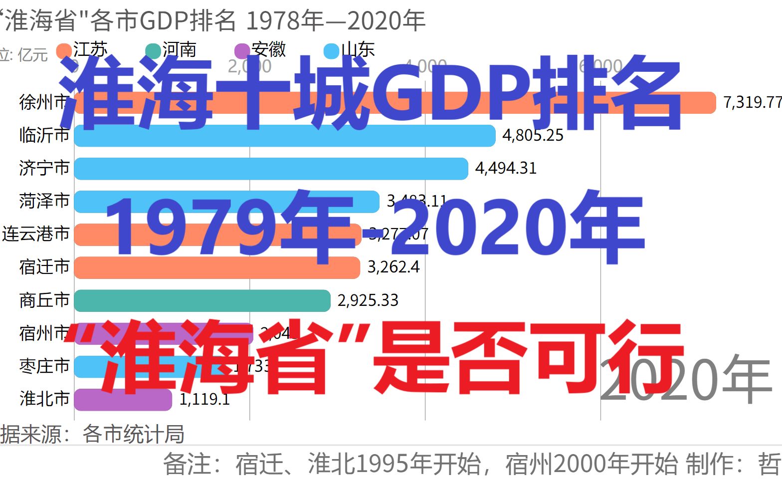 【数据可视化】淮海地区地级市1979年2020年GDP排名哔哩哔哩bilibili