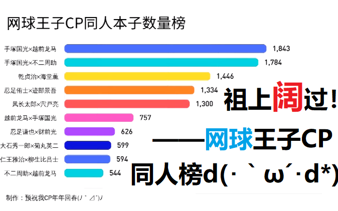 [图]祖上阔过！——网球王子CP同人本子数量榜