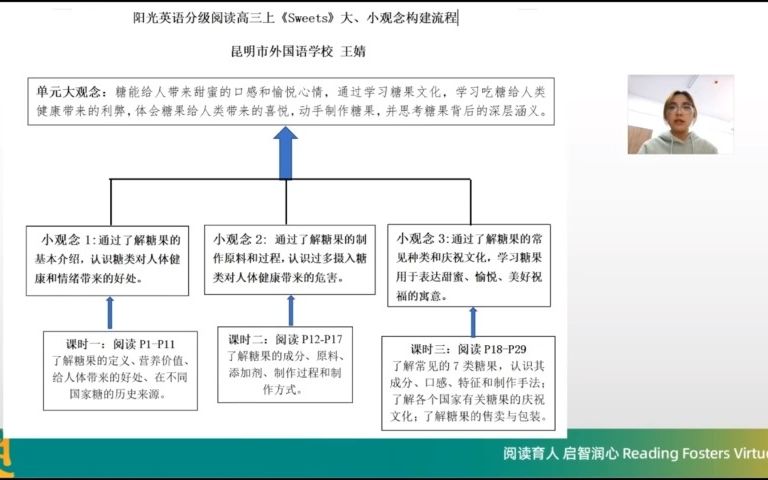 [图]课例研讨 | 《阳光英语分级阅读》高三上 Sweets | 大单元教学活动 · 阅读圈活动 · 非虚构类文本 · 英语学习活动观 · 拼图式阅读