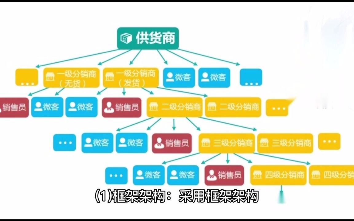 链动2+1:常见的分销系统架构详解哔哩哔哩bilibili