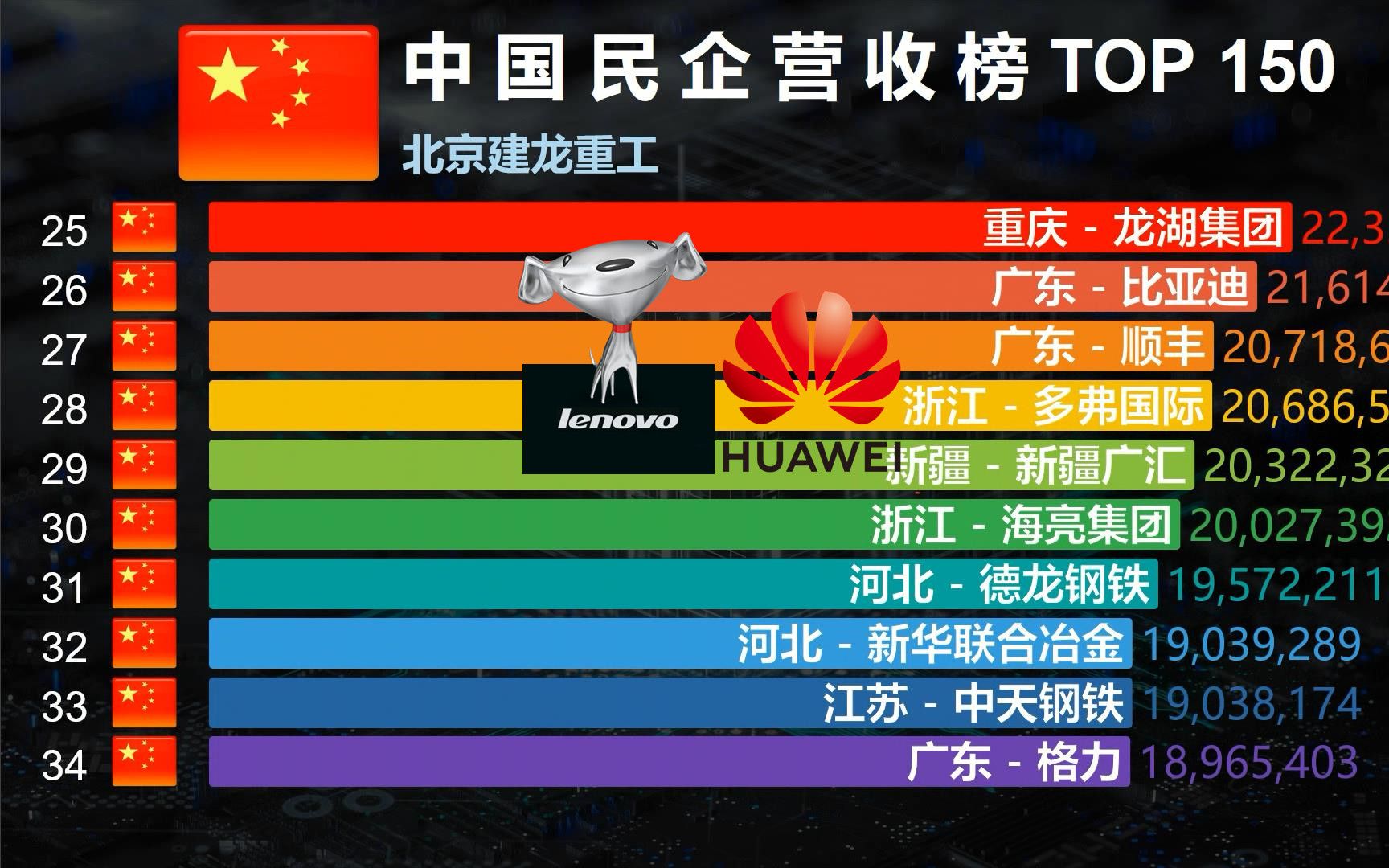 2022年中国民企营收排行,华为鲸落至第5,榜首是兄弟!哔哩哔哩bilibili