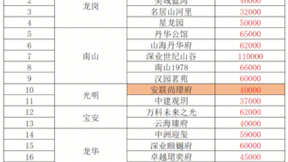 2025年深圳热门项目在售,深圳新楼盘销量靠前小区一览表#深圳新房 #好房推荐 #龙岗新房#南山新房#光明新房哔哩哔哩bilibili