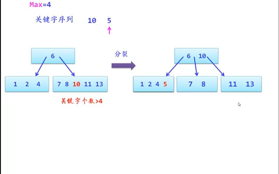 B树的插入(二)哔哩哔哩bilibili