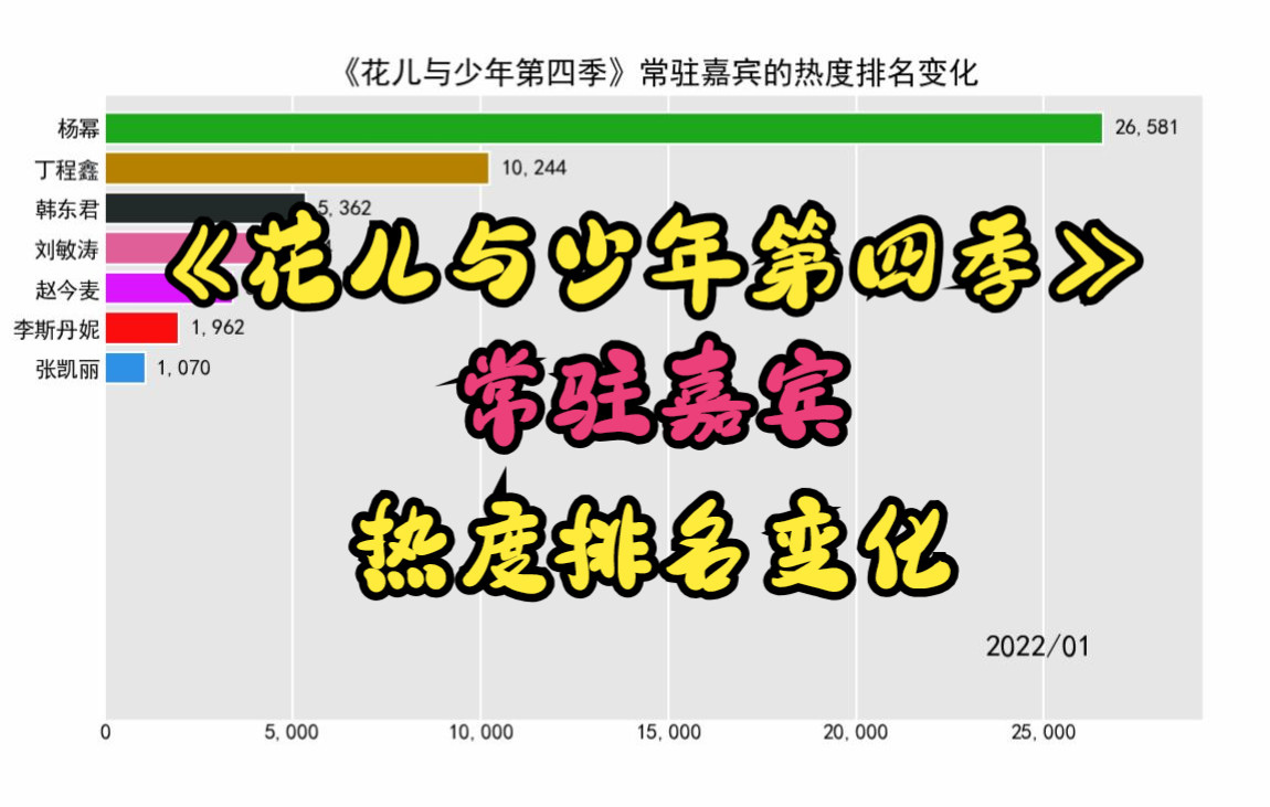 [图]《花儿与少年第四季》常驻嘉宾的热度排名变化【赵今麦，杨幂，丁程鑫，韩东君】