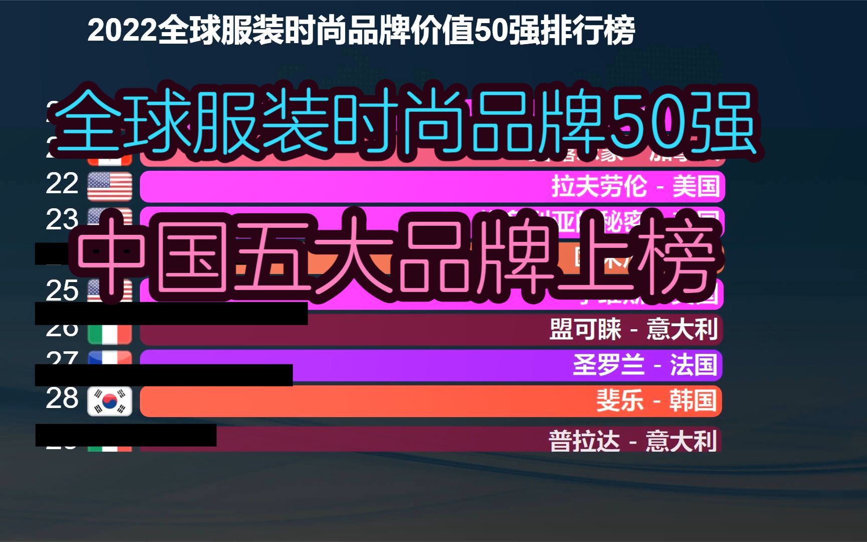 2022全球服装时尚品牌价值50强,中国5个品牌上榜,你都买过吗?哔哩哔哩bilibili