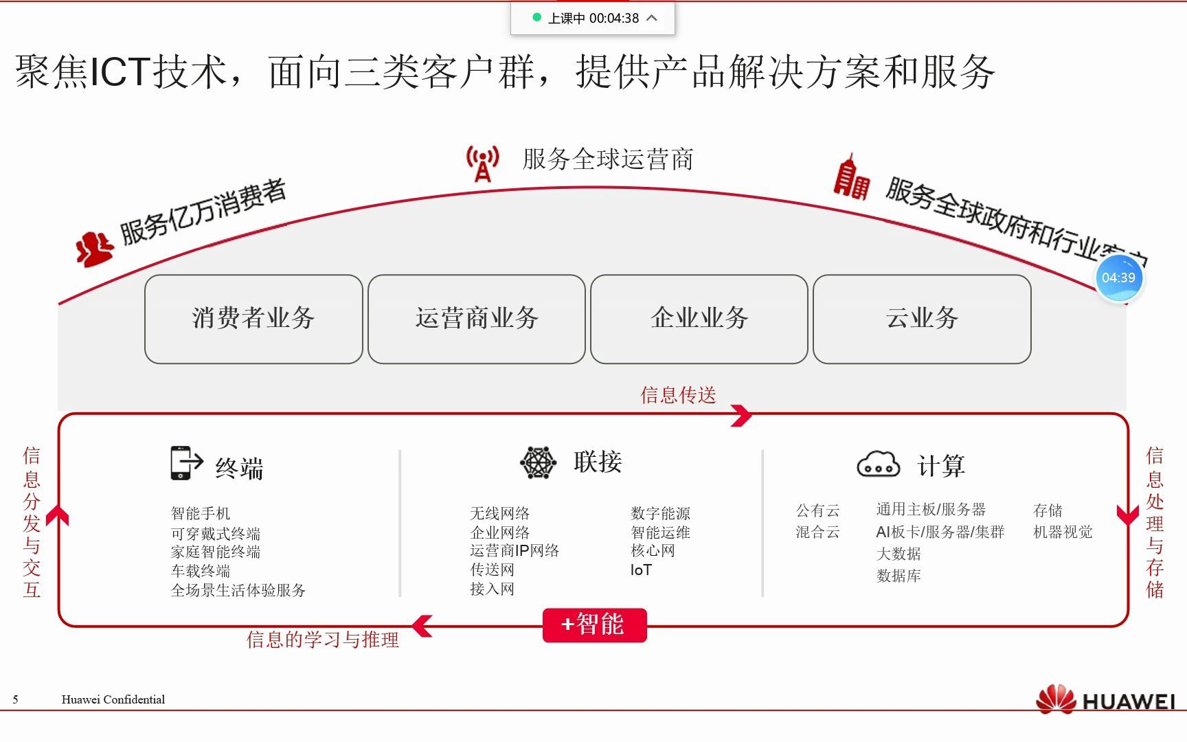 [图]《智慧工地产业生态网青年讲堂》第49期华为云在智慧工地的应用介绍