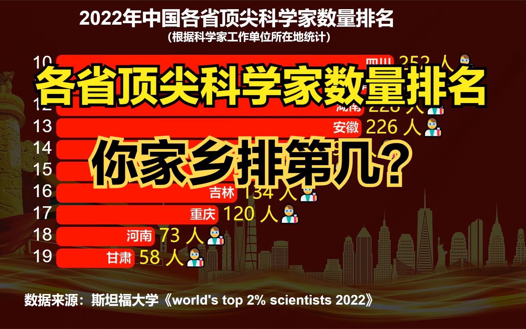 中国哪个省顶尖科学家最多?2022中国各省顶尖科学家数量排名出炉哔哩哔哩bilibili