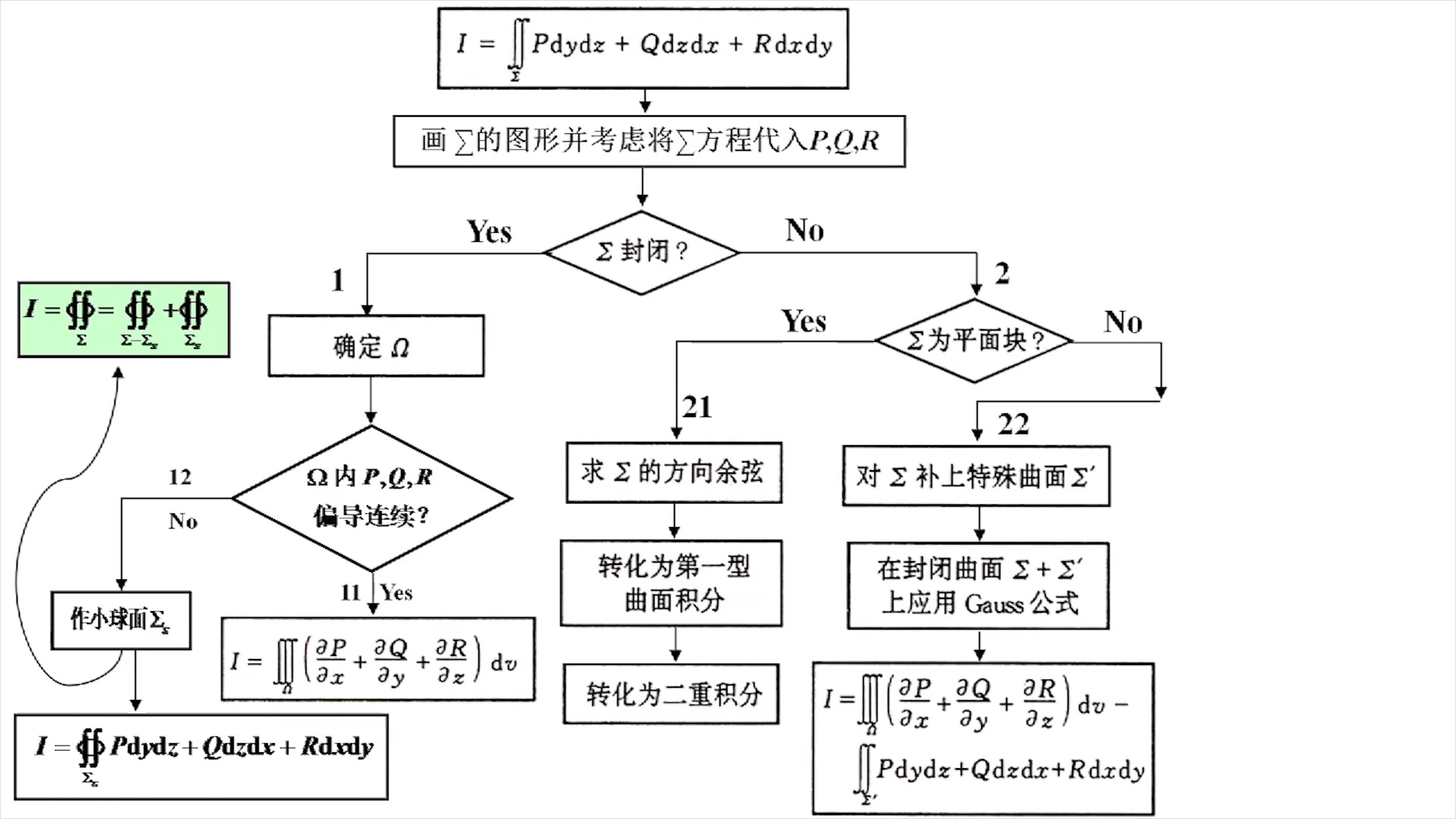 高斯公式与斯托克斯公式知识点总结哔哩哔哩bilibili