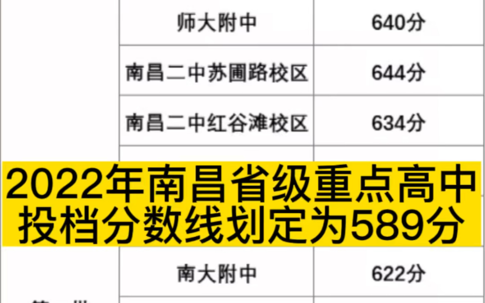 2022年南昌省级重点高中投档分数线划定为589分.#南昌初升高##南昌初升高##奇速英语夏令营##奇速英语时文阅读月刊##2022南昌中考分数线哔哩哔哩...