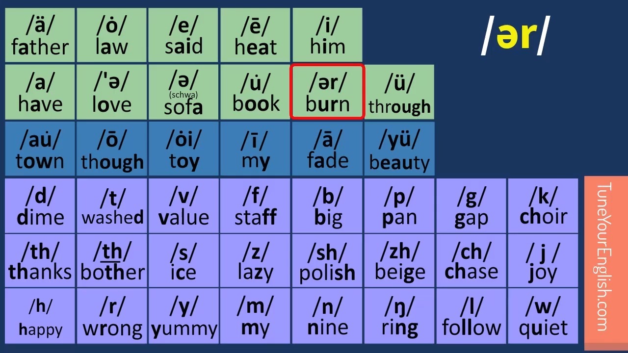 韦氏音标 (American Version) Based on Merriam Webster Dictionary