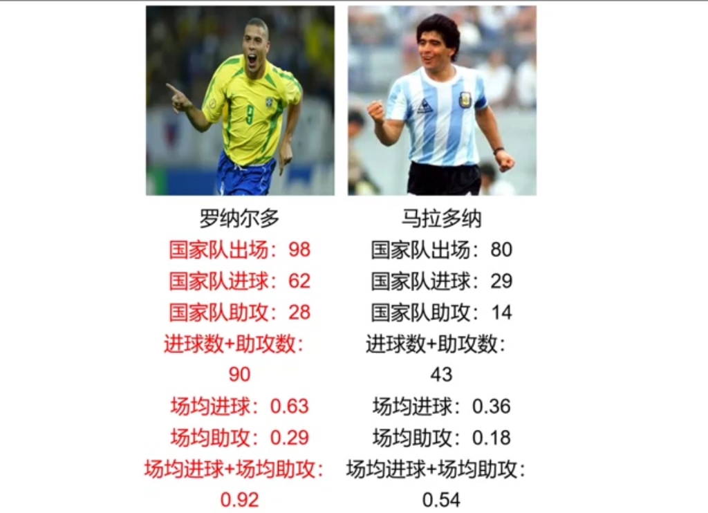 足球-马拉多纳和大罗职业生涯荣誉数据全对比!巴西阿根廷的王!