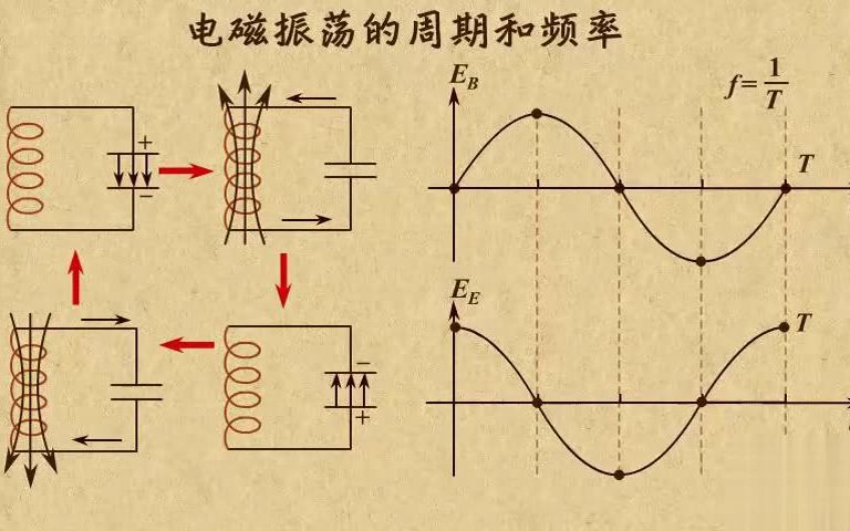 高中物理| 高中物理动画第33章 电磁波|04 研究振荡振荡的周期和频率哔哩哔哩bilibili