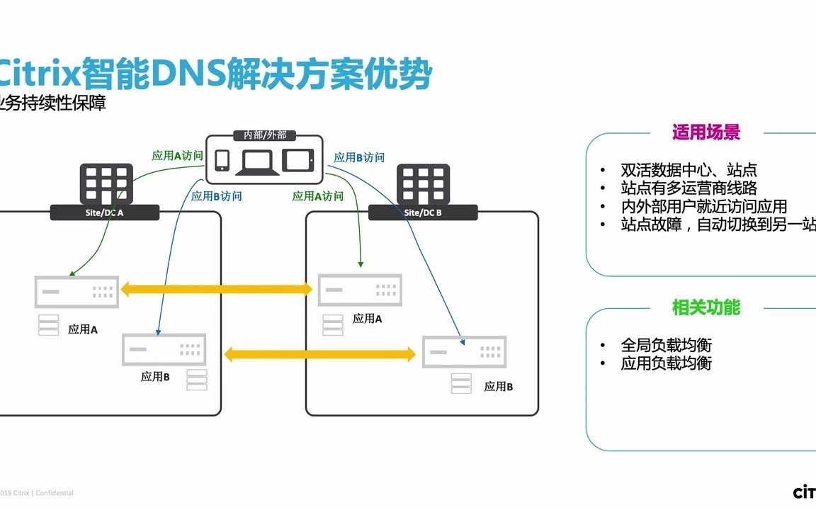 Citrix ADC智能DNS解决方案哔哩哔哩bilibili