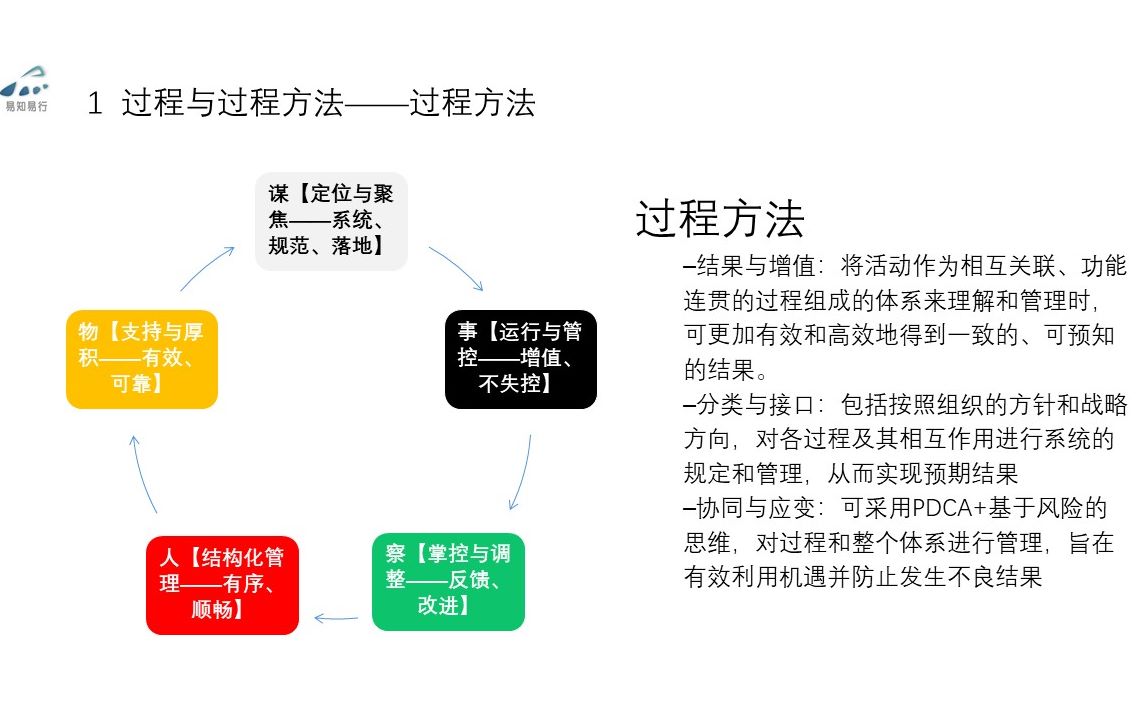 102 懂了管理体系基本方法哔哩哔哩bilibili