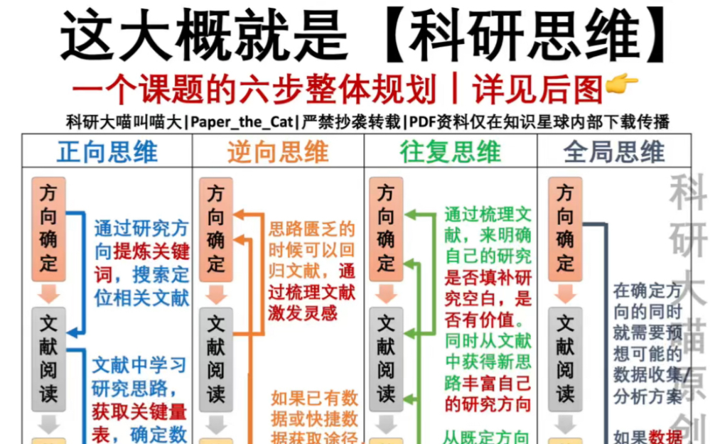 科研!思维!图解!从读文献到写论文!从方向确定到期刊投稿!哔哩哔哩bilibili