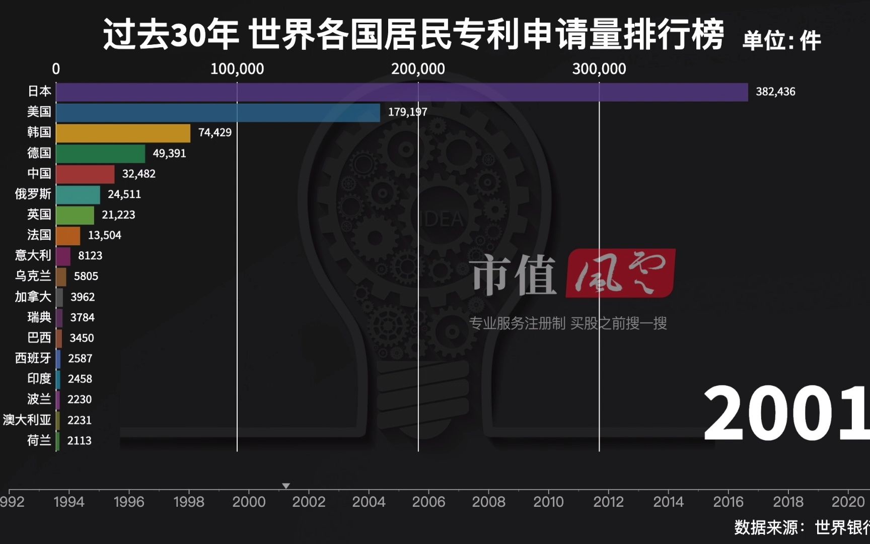 [图]过去三十年，世界各国居民专利申请量排行榜，中国：让子弹飞一会儿。