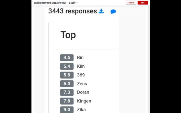 虎扑热议:欧美投票世界赛上单选手排名,bin第一,宙斯跟369一个水平?我看现在369跟多兰一个水平都难?网络游戏热门视频