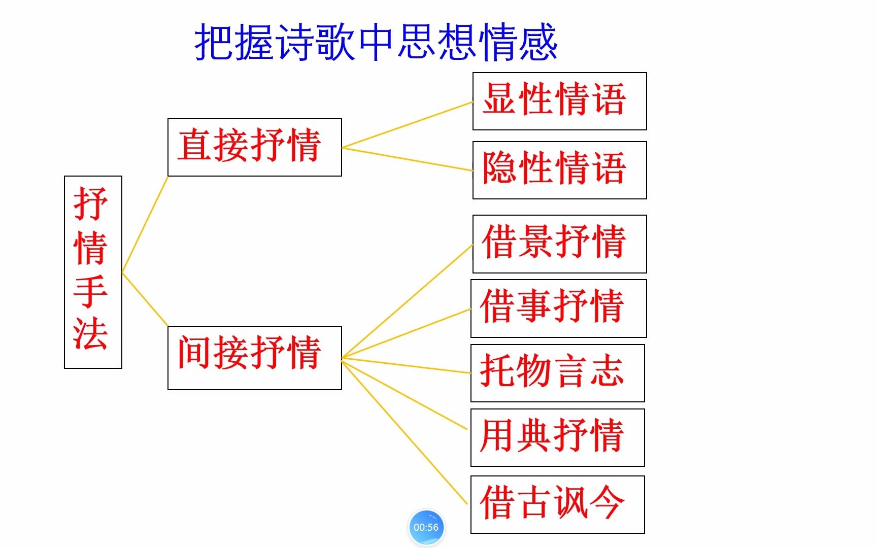 [图]龚2022.3.16鉴赏诗歌的情感（视频）